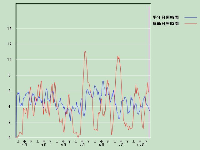 ���Ǝ��Ԍo�ߐ}