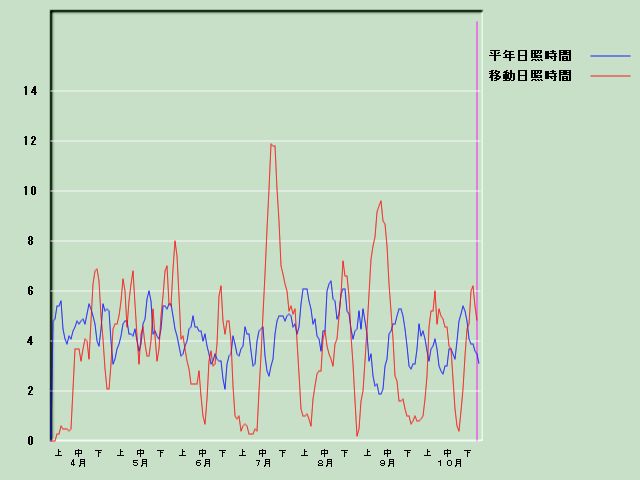 ���Ǝ��Ԍo�ߐ}