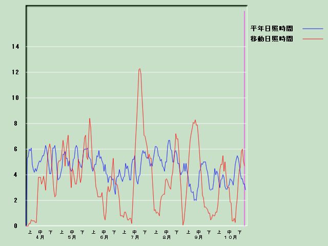 ���Ǝ��Ԍo�ߐ}