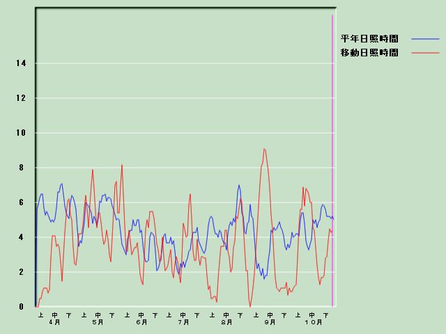 ���Ǝ��Ԍo�ߐ}