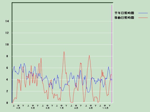 ���Ǝ��Ԍo�ߐ}