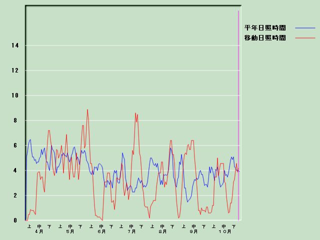 ���Ǝ��Ԍo�ߐ}