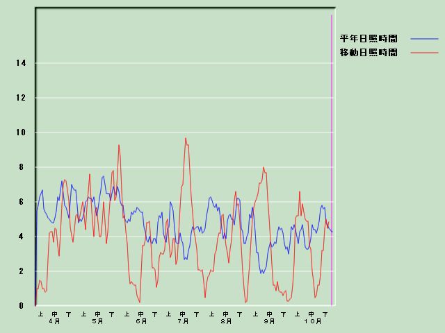 ���Ǝ��Ԍo�ߐ}