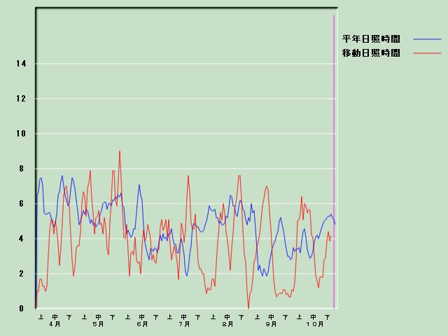 ���Ǝ��Ԍo�ߐ}