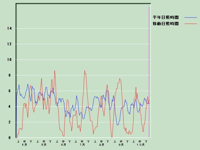 ���Ǝ��Ԍo�ߐ}