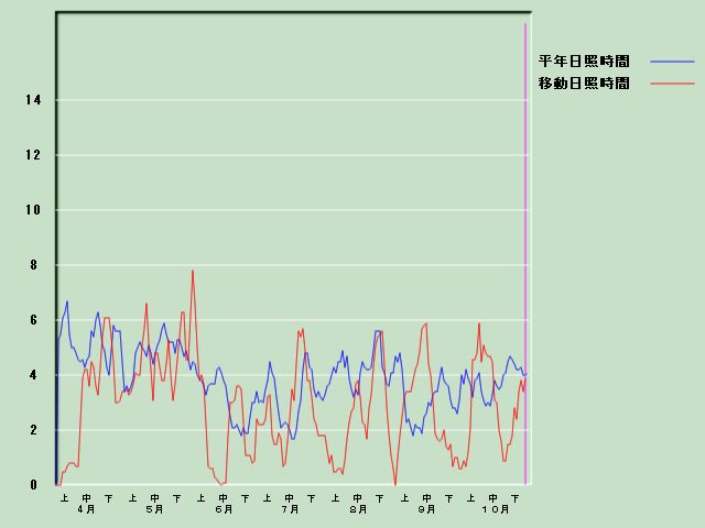 ���Ǝ��Ԍo�ߐ}