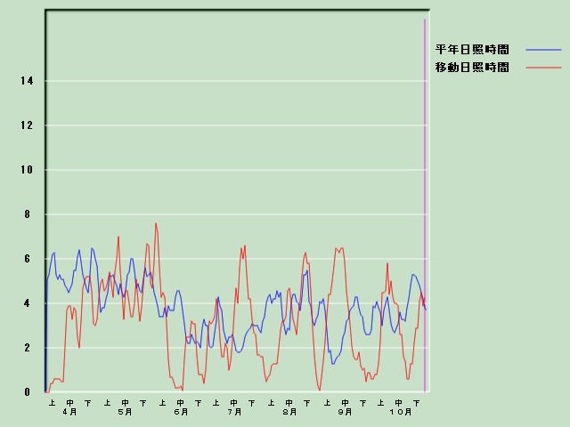 ���Ǝ��Ԍo�ߐ}