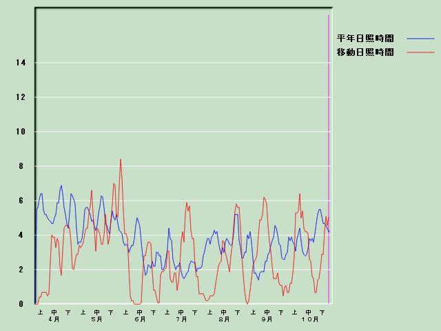 ���Ǝ��Ԍo�ߐ}