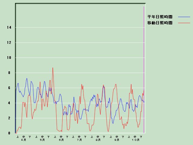 ���Ǝ��Ԍo�ߐ}