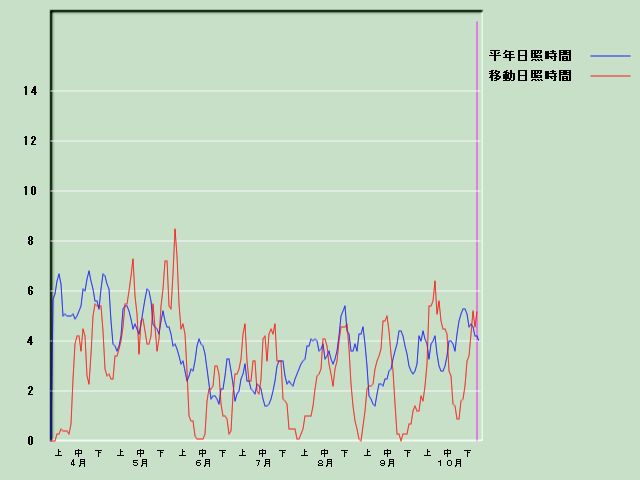 ���Ǝ��Ԍo�ߐ}