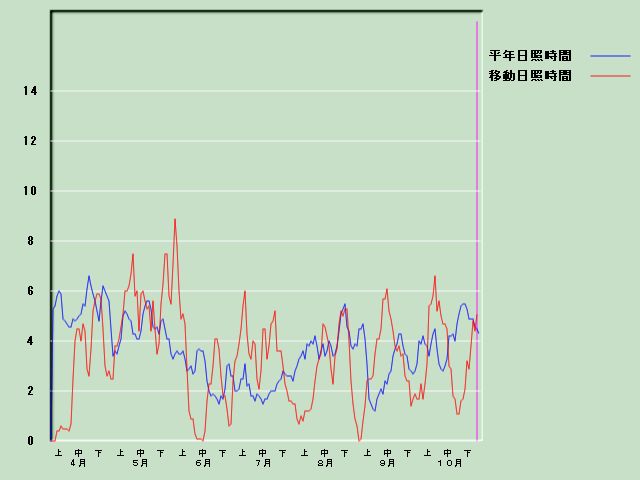 ���Ǝ��Ԍo�ߐ}