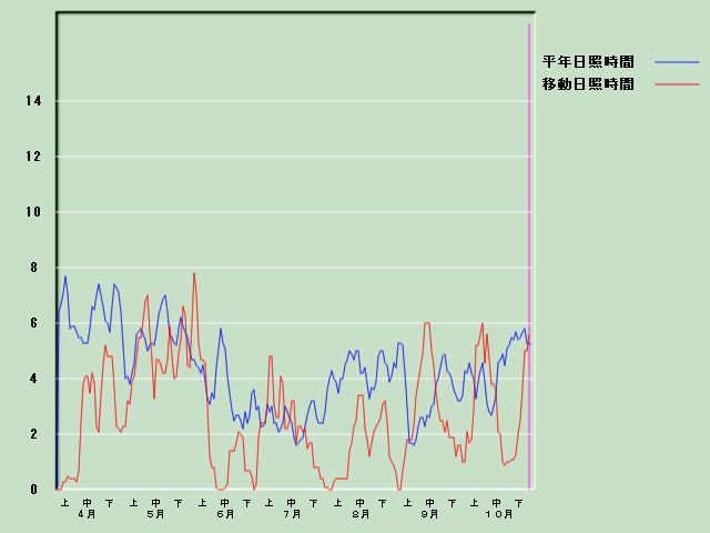 ���Ǝ��Ԍo�ߐ}