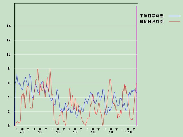 ���Ǝ��Ԍo�ߐ}