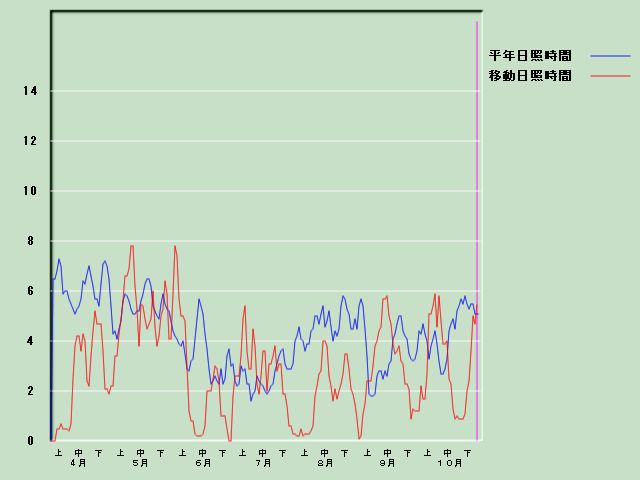 ���Ǝ��Ԍo�ߐ}