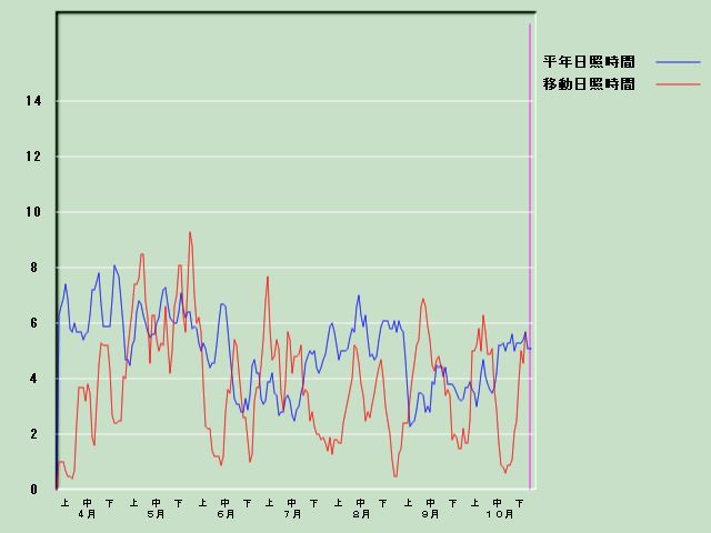 ���Ǝ��Ԍo�ߐ}