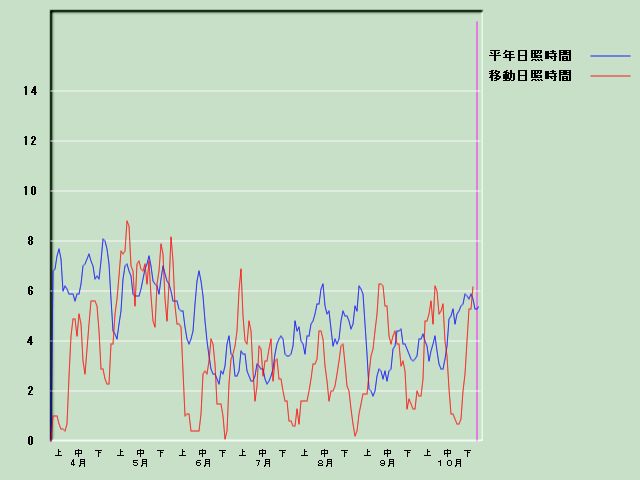 ���Ǝ��Ԍo�ߐ}