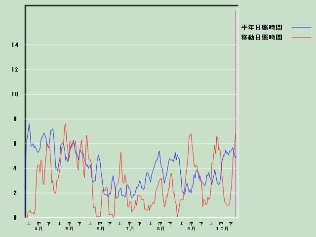 ���Ǝ��Ԍo�ߐ}