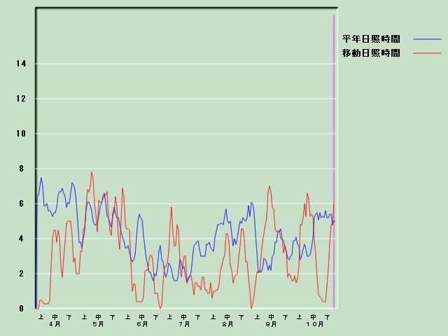 ���Ǝ��Ԍo�ߐ}