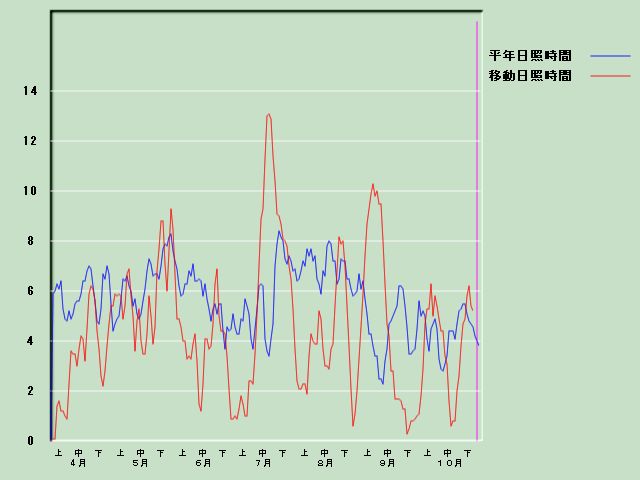 ���Ǝ��Ԍo�ߐ}