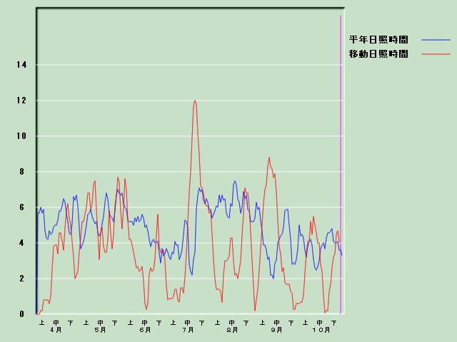 ���Ǝ��Ԍo�ߐ}