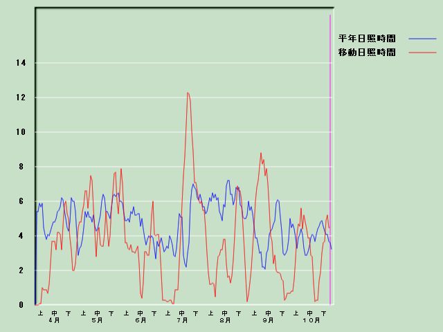 ���Ǝ��Ԍo�ߐ}