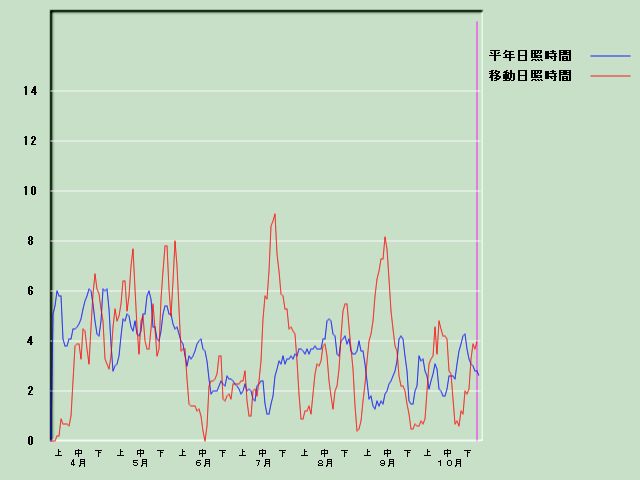 ���Ǝ��Ԍo�ߐ}