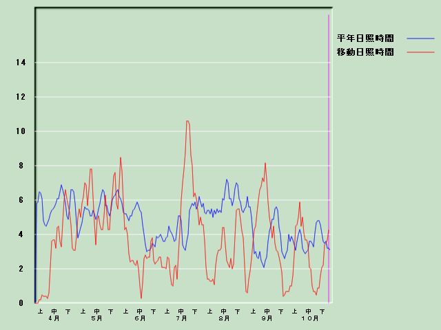 ���Ǝ��Ԍo�ߐ}