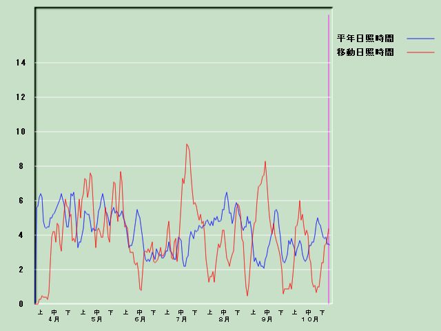 ���Ǝ��Ԍo�ߐ}