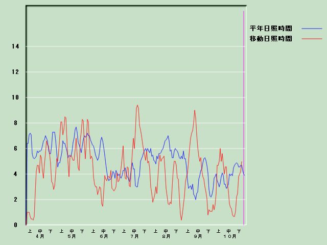 ���Ǝ��Ԍo�ߐ}