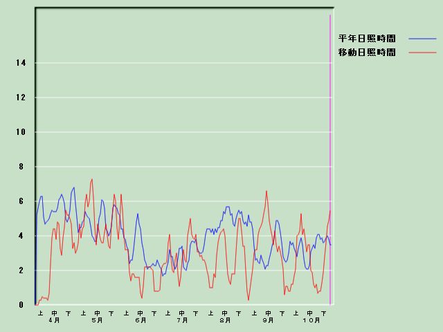 ���Ǝ��Ԍo�ߐ}