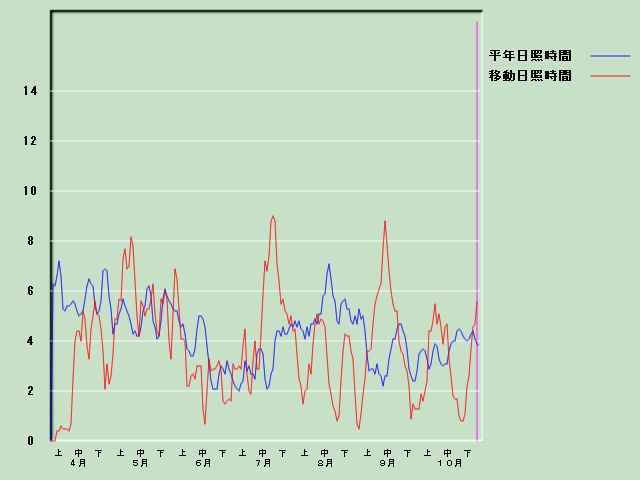 ���Ǝ��Ԍo�ߐ}