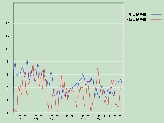 ���Ǝ��Ԍo�ߐ}