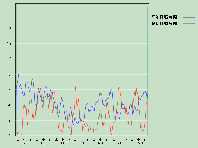 ���Ǝ��Ԍo�ߐ}