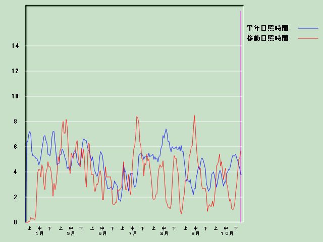 ���Ǝ��Ԍo�ߐ}