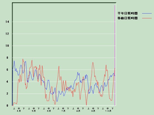 ���Ǝ��Ԍo�ߐ}