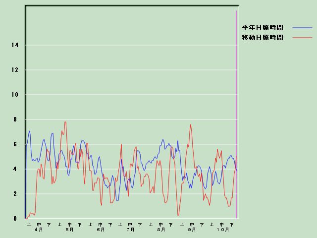 ���Ǝ��Ԍo�ߐ}