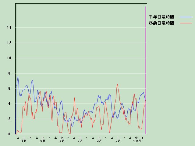 ���Ǝ��Ԍo�ߐ}