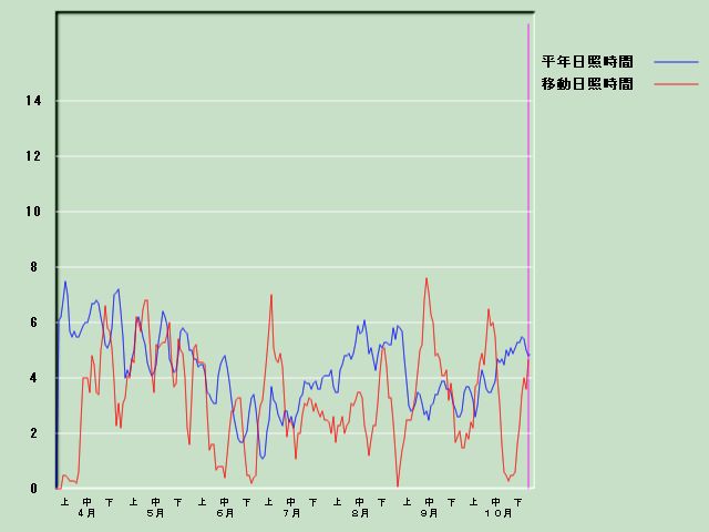 ���Ǝ��Ԍo�ߐ}