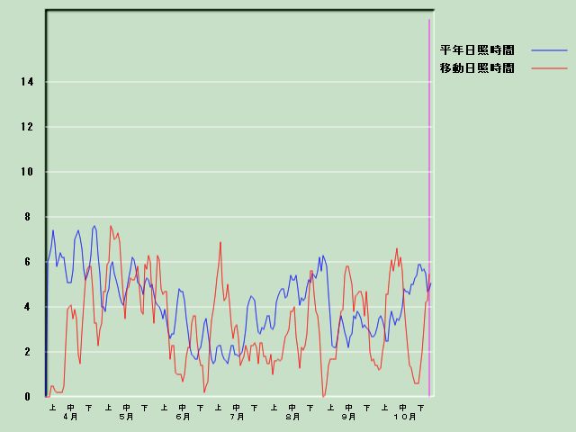 ���Ǝ��Ԍo�ߐ}