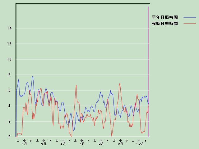 ���Ǝ��Ԍo�ߐ}