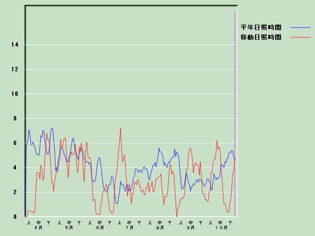 ���Ǝ��Ԍo�ߐ}