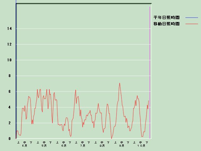 ���Ǝ��Ԍo�ߐ}