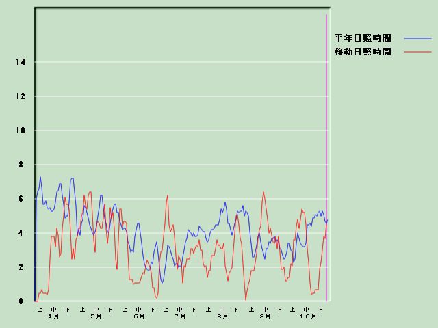 ���Ǝ��Ԍo�ߐ}