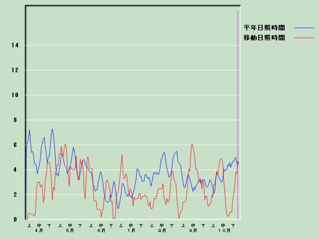 ���Ǝ��Ԍo�ߐ}