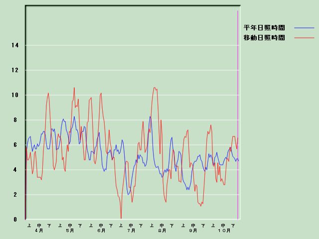 ���Ǝ��Ԍo�ߐ}