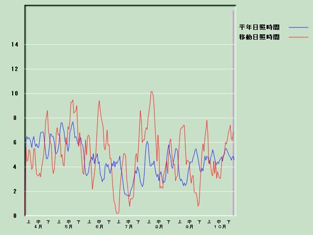 ���Ǝ��Ԍo�ߐ}