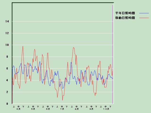 ���Ǝ��Ԍo�ߐ}