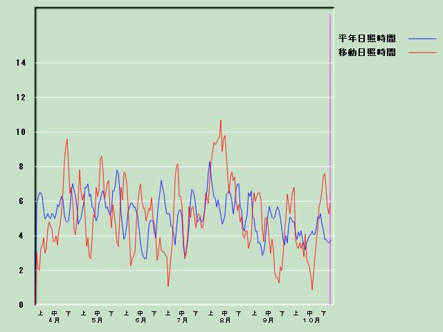 ���Ǝ��Ԍo�ߐ}