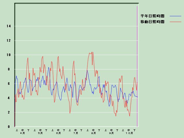 ���Ǝ��Ԍo�ߐ}