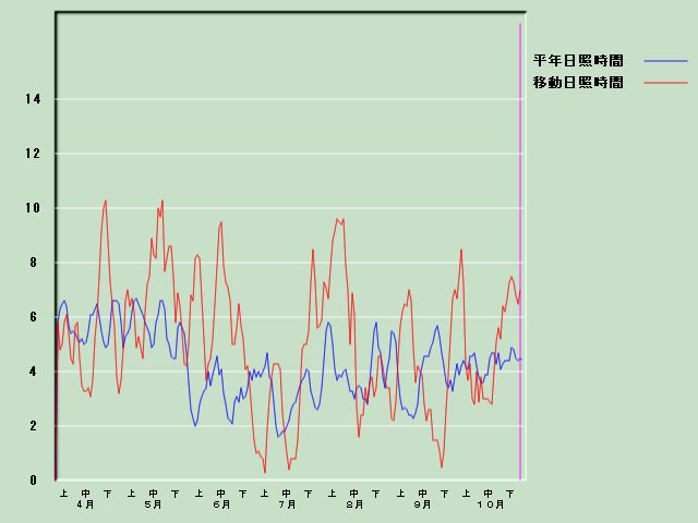 ���Ǝ��Ԍo�ߐ}